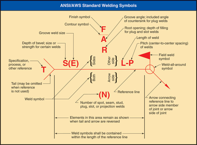 Demystifying Welding Symbols: Your Guide to AWS Symbol Interpretation